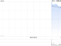 蔚来-SW早盘涨近4% 连续七个月销量超过2万辆